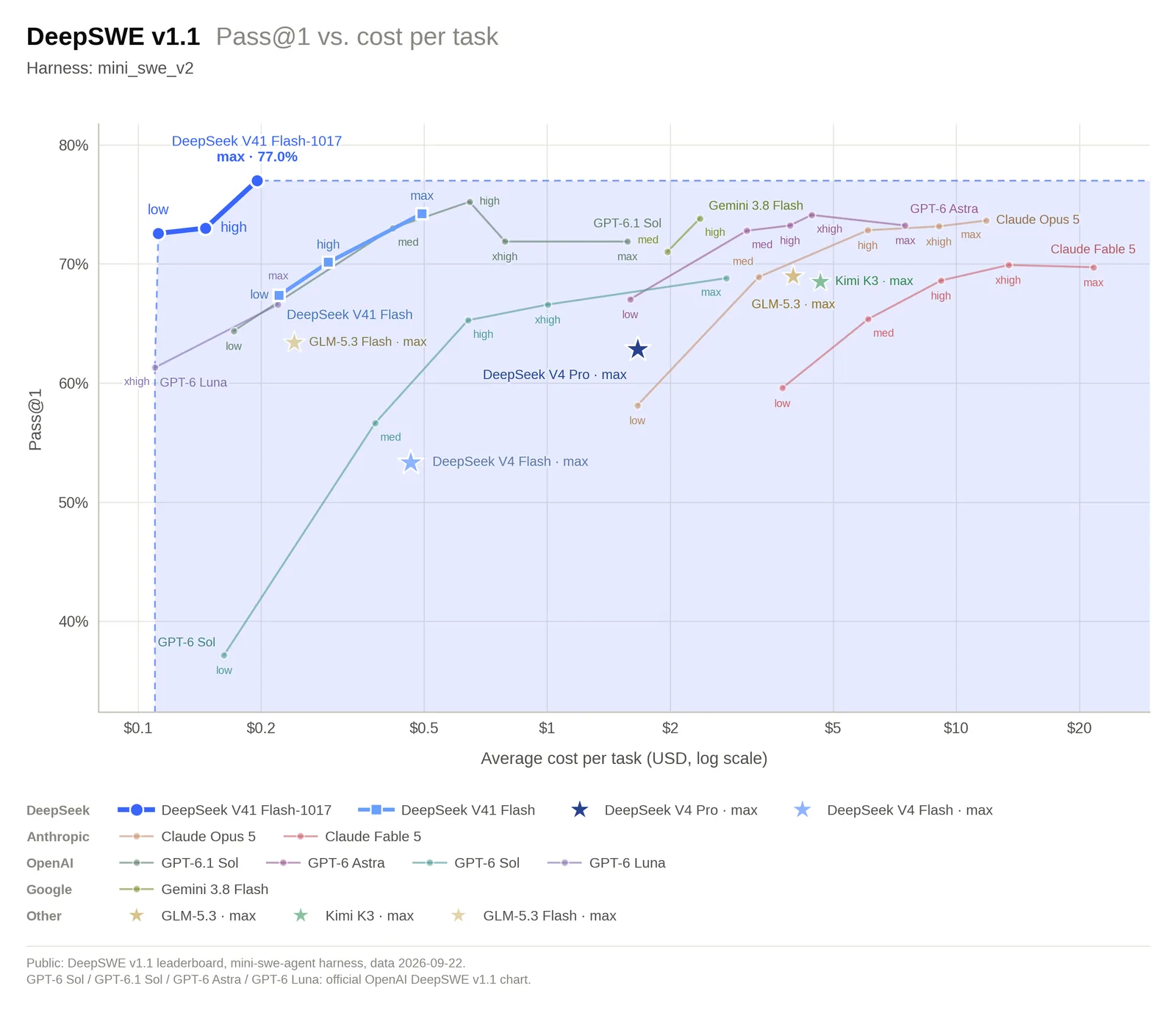 Grafiek van DeepSeek met de score van V4.1 Flash 1017 op DeepSWE tegenover de kosten per taak