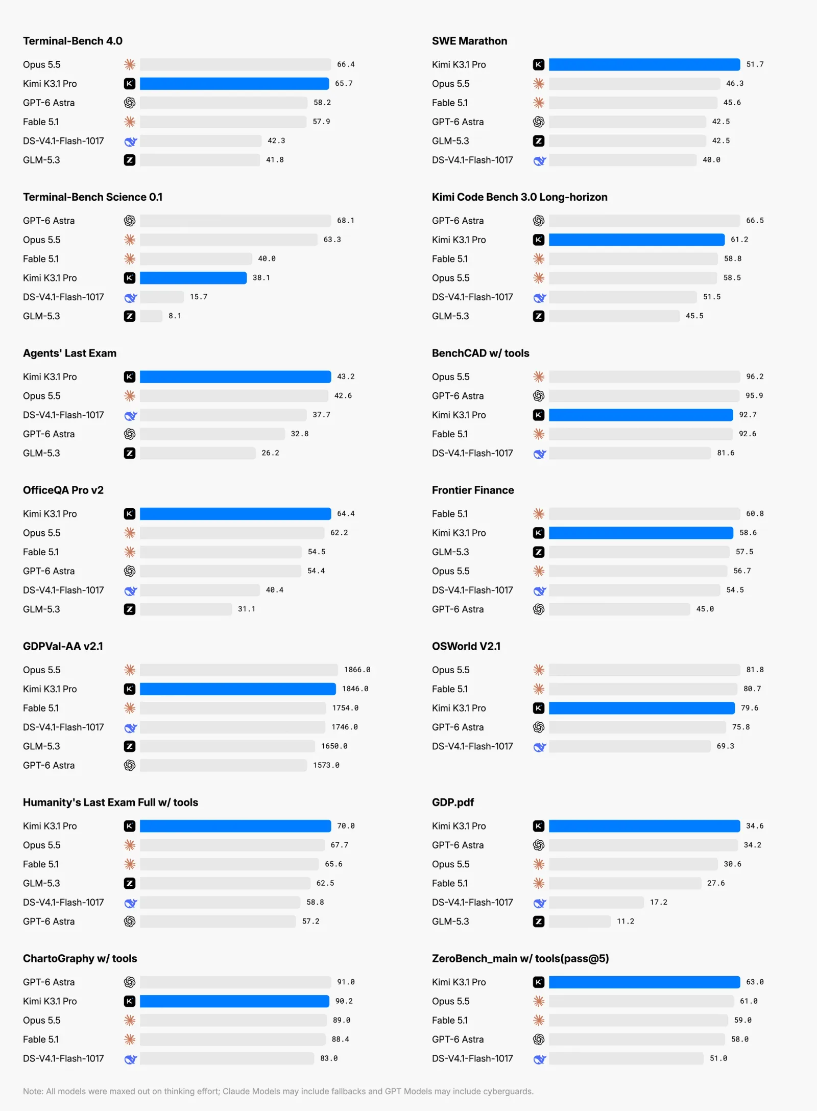 Overzicht van de benchmarkscores van Kimi K3.1 Pro