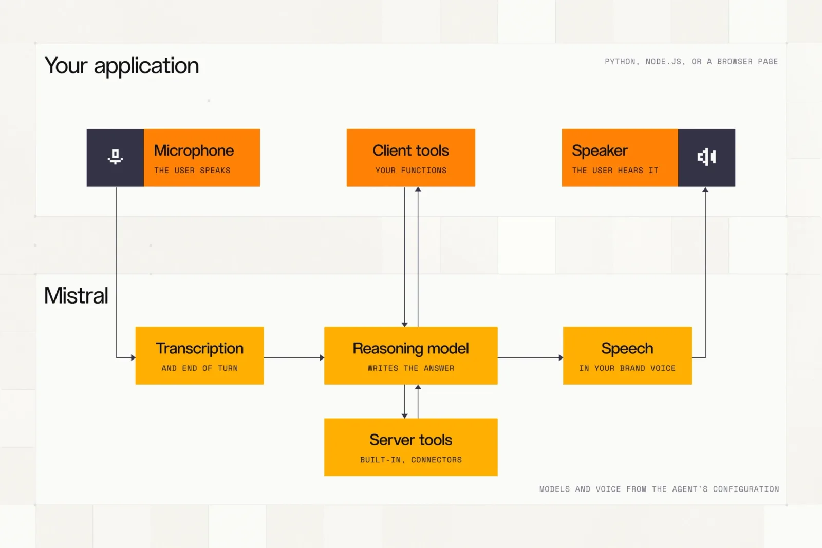 Diagram bij de aankondiging van de spraakmodellen en stemagent Voxtral 3 van Mistral AI