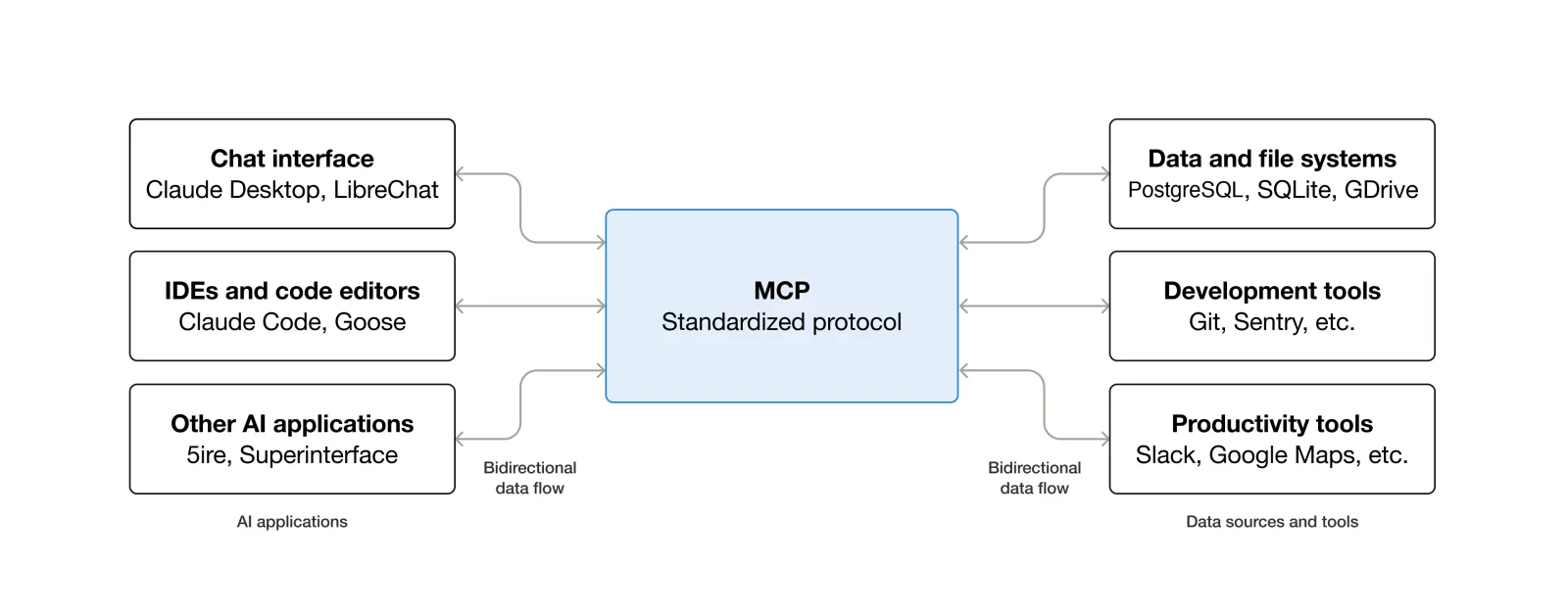 Schema van MCP als standaardprotocol tussen AI-apps links en databronnen en tools rechts